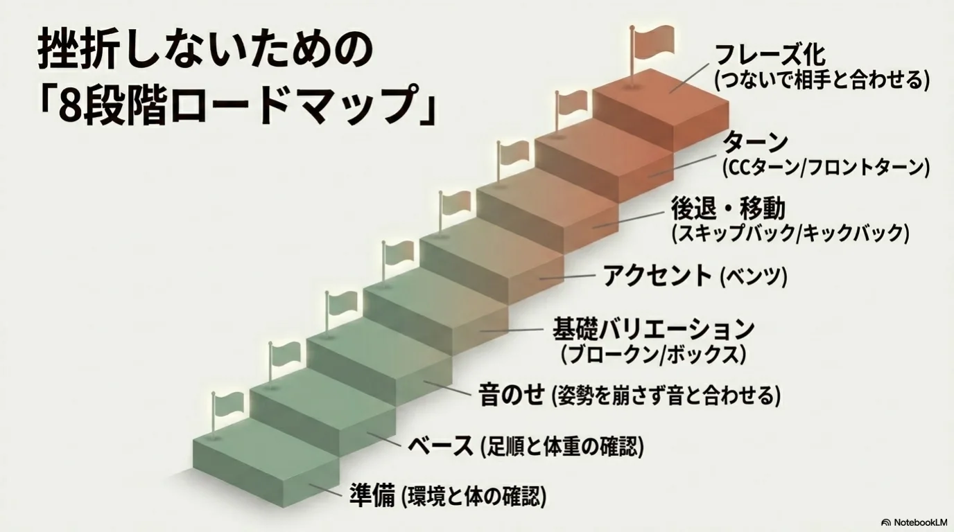 ベースから順番に広げるダンスステップ学習の全体像