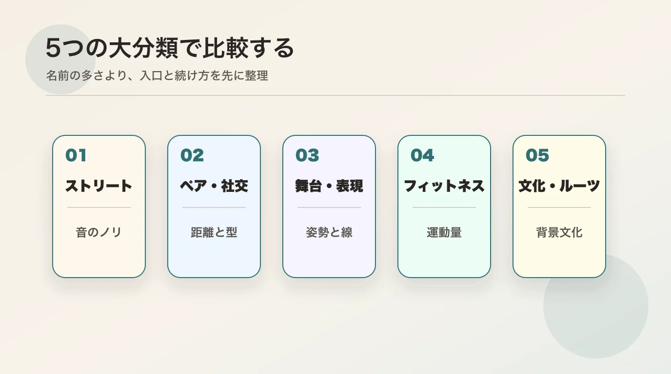 ダンスの種類を5つの大分類で比較する一覧