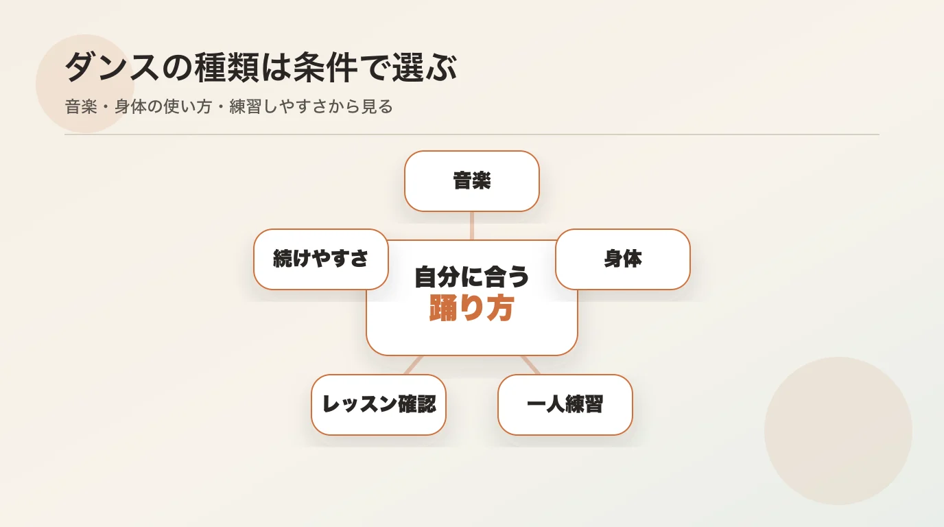 ダンスの種類を、音楽、身体の使い方、練習しやすさで選ぶ全体像