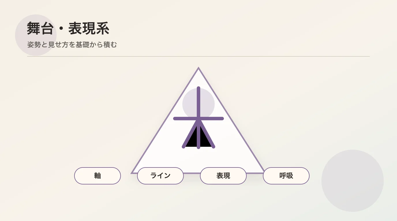 舞台・表現系ダンスで姿勢と見せ方を確認する流れ