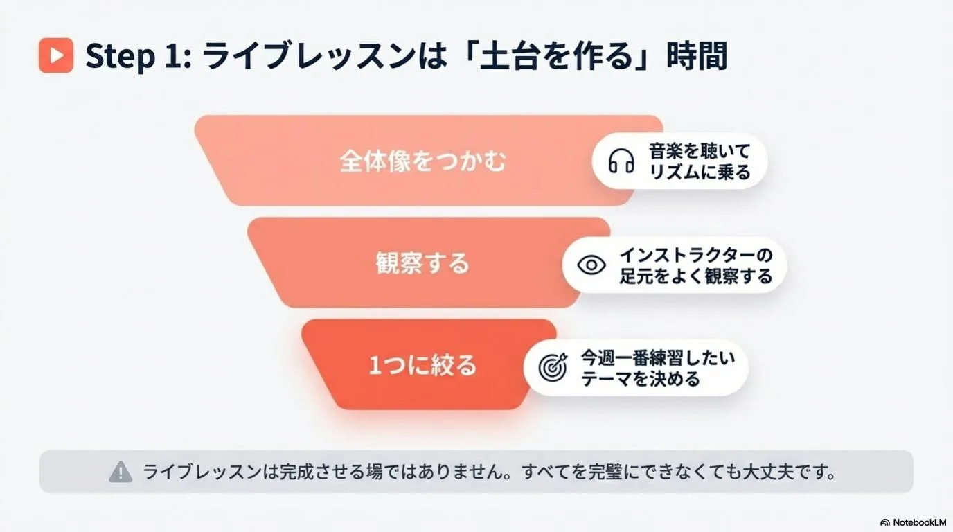 ライブレッスンで今週のテーマを見つける流れ