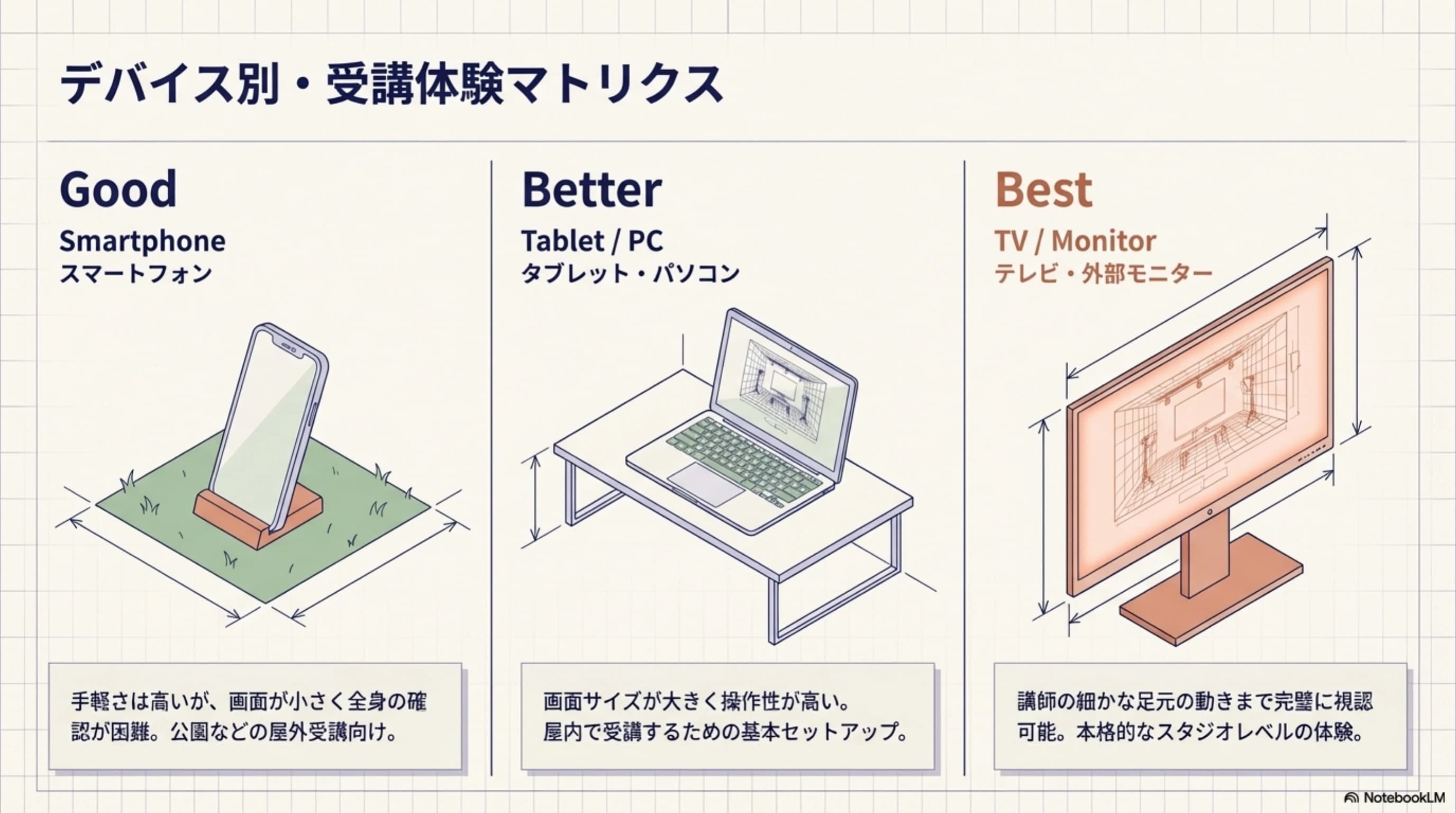 デバイス別の受講体験マトリクス