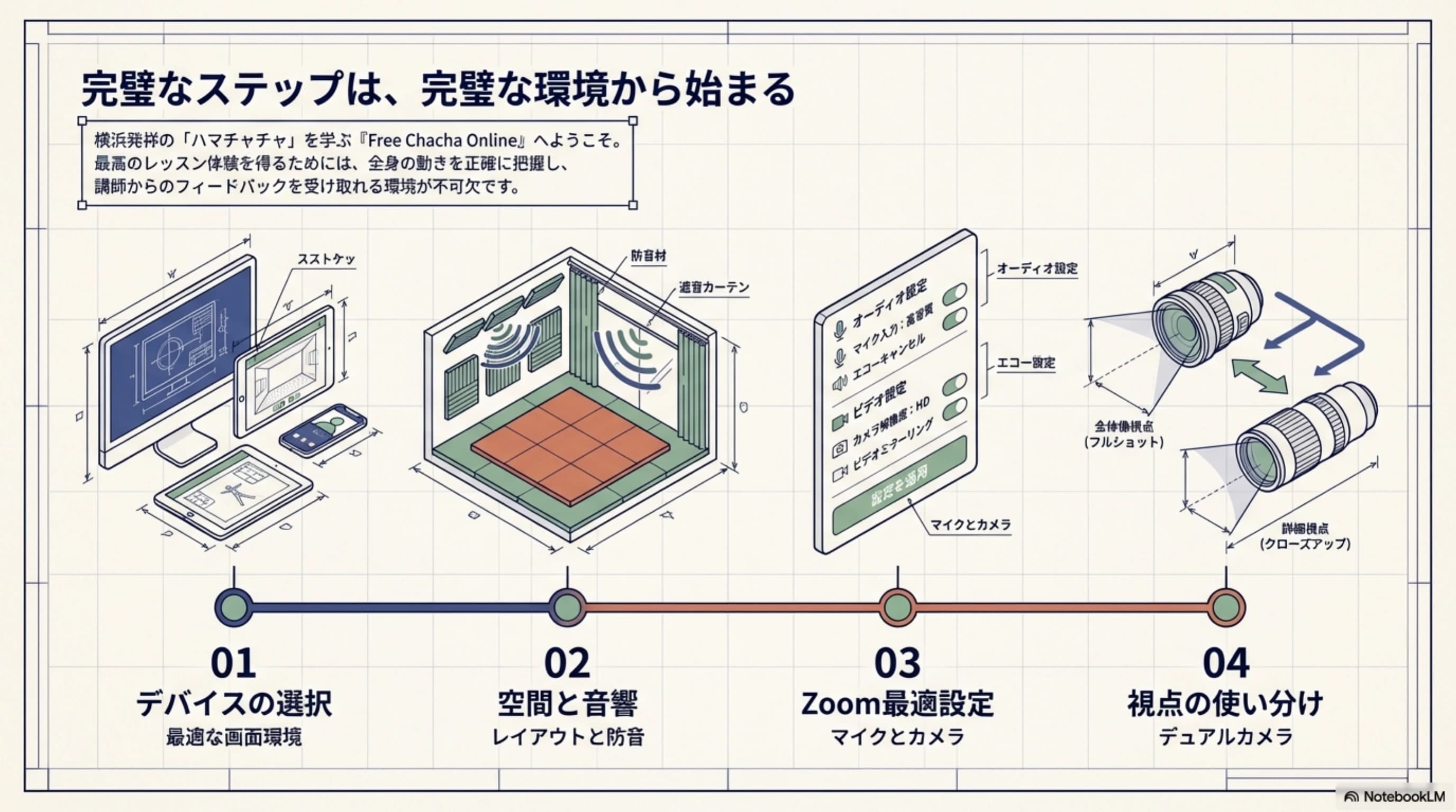 オンラインレッスン受講準備の全体像
