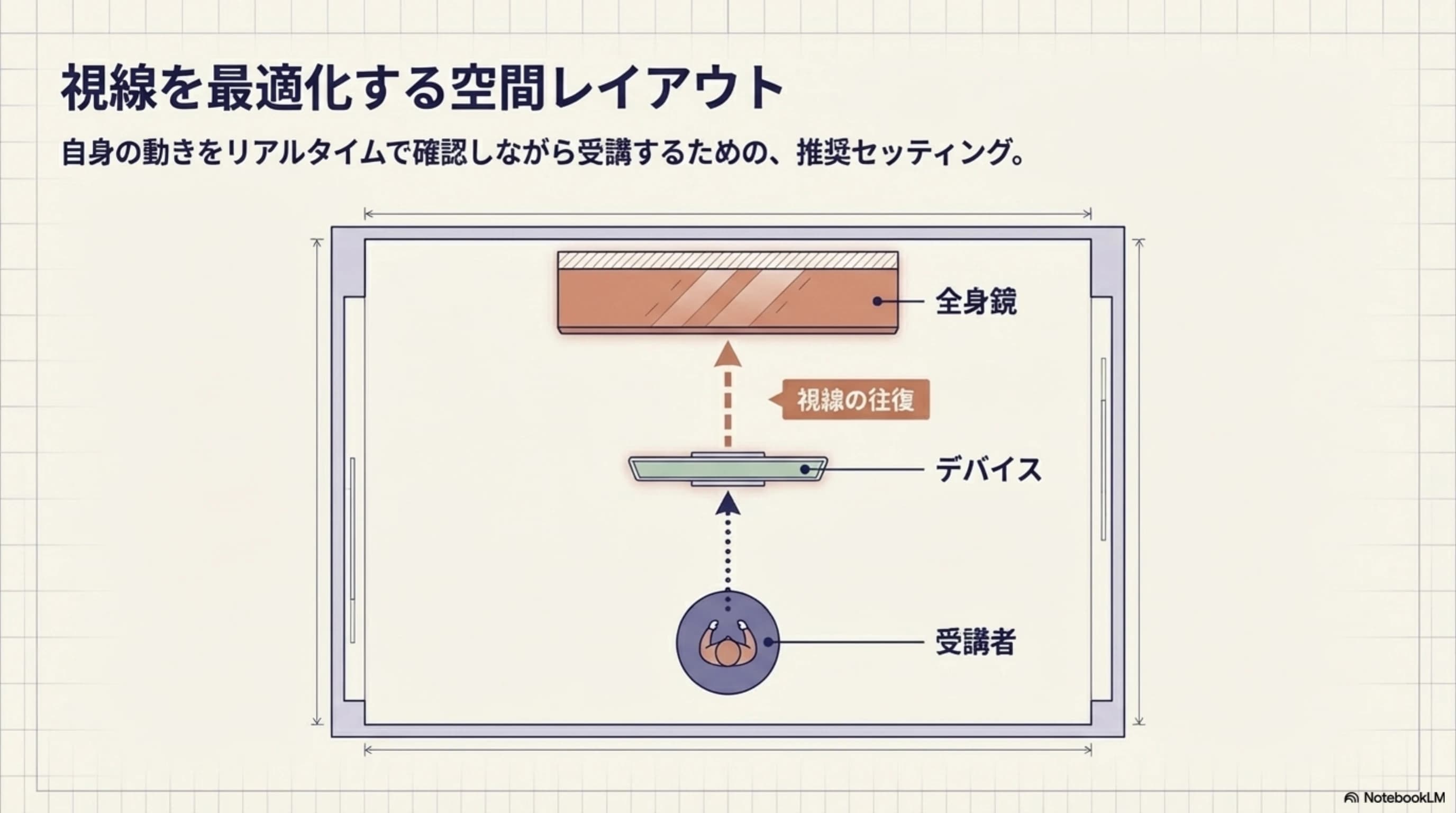 受講スペースの推奨レイアウト