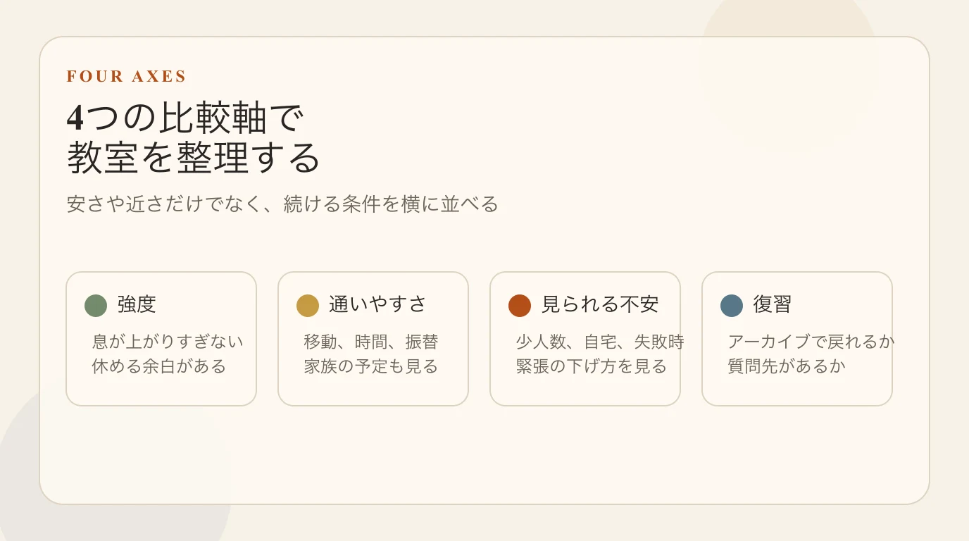 シニア向けダンス教室を4つの比較軸で整理する図