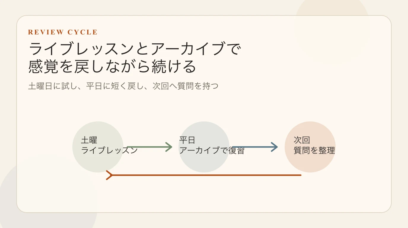 ライブレッスンとアーカイブで復習を続ける流れ