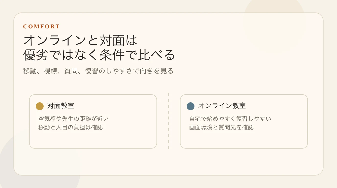 オンラインと対面で見られる不安と通いやすさを比較する図
