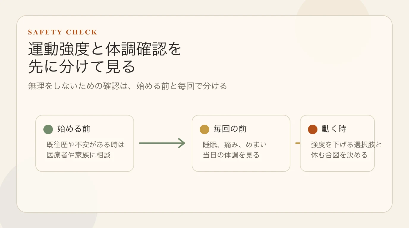 運動強度と安全確認を無理なく見直す流れ