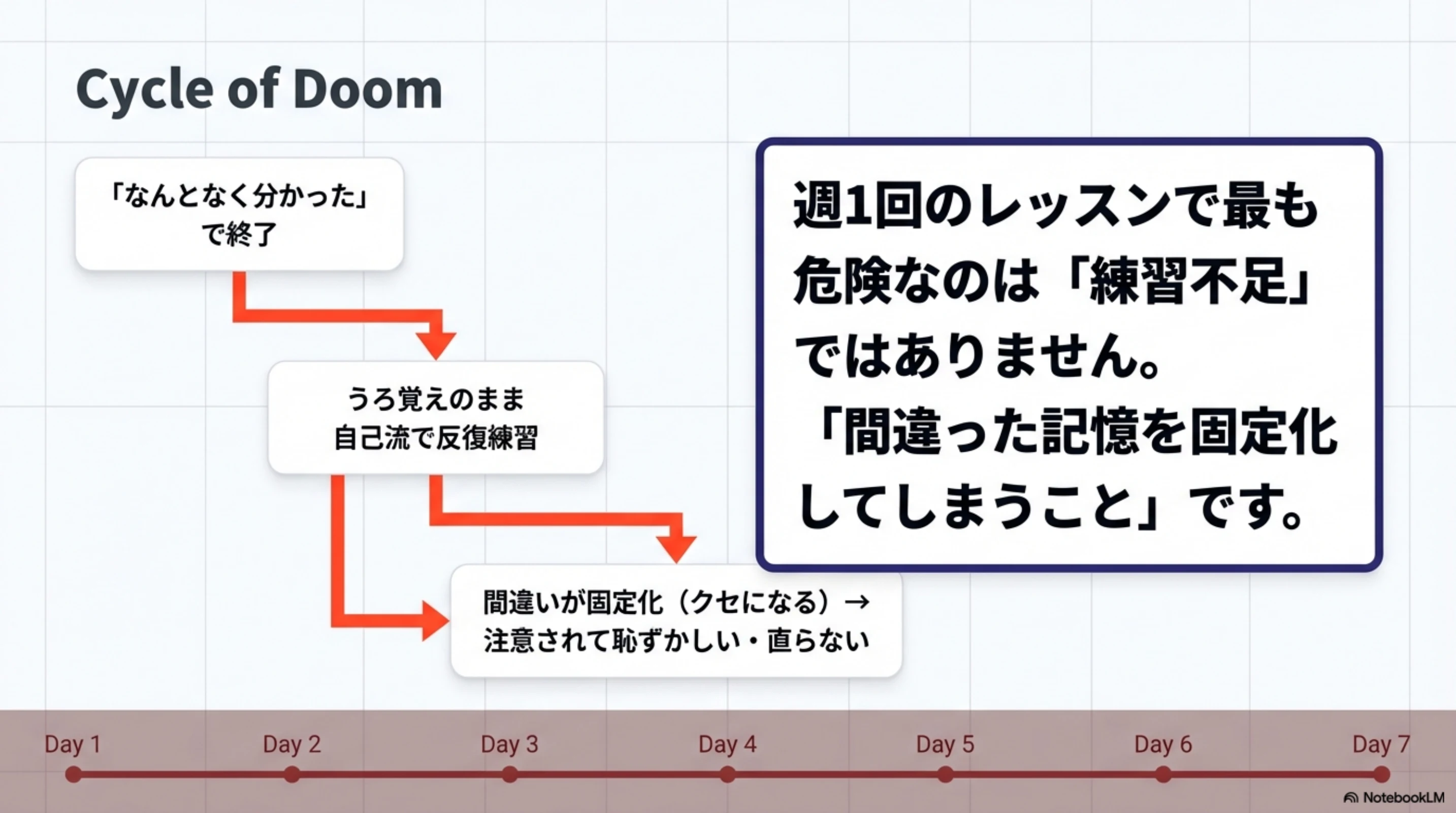 うろ覚えのまま反復すると誤った記憶が固定化する流れ