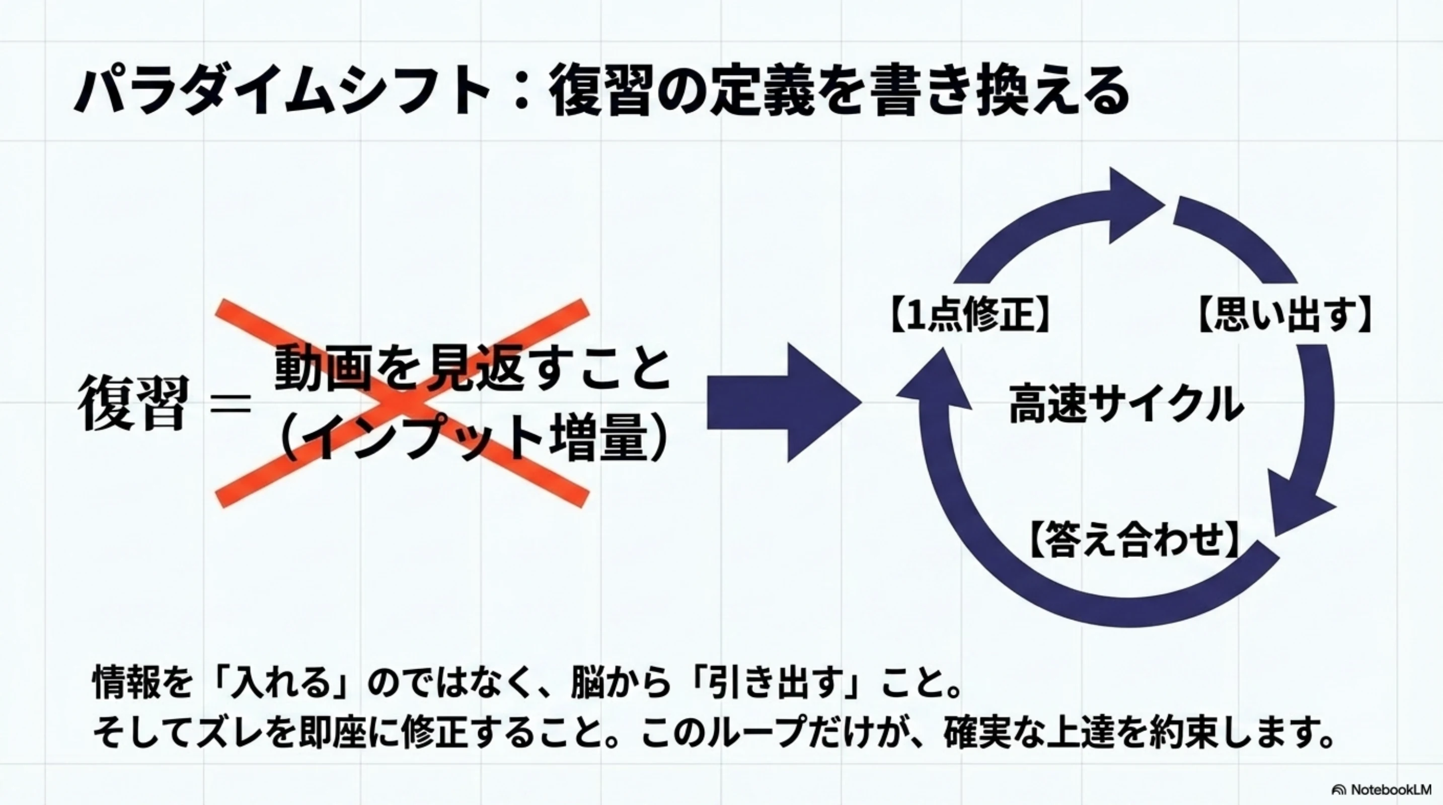 復習をインプット増量ではなく想起と修正のサイクルへ切り替える考え方