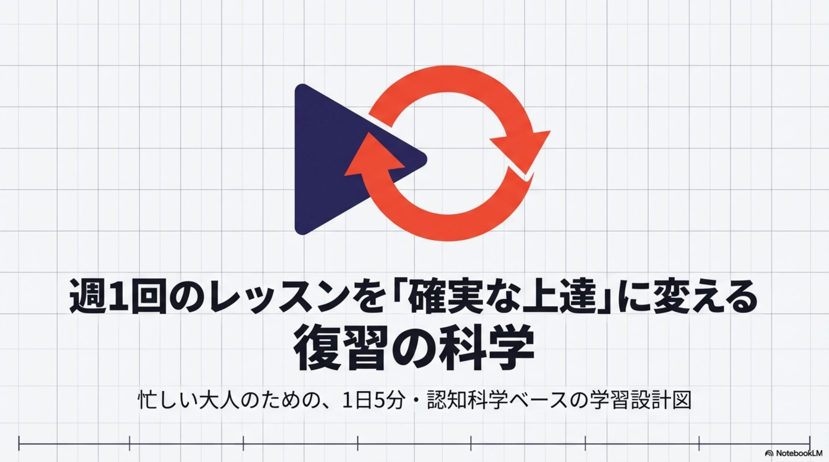 週1レッスンを上達へ変える復習サイクルの全体像