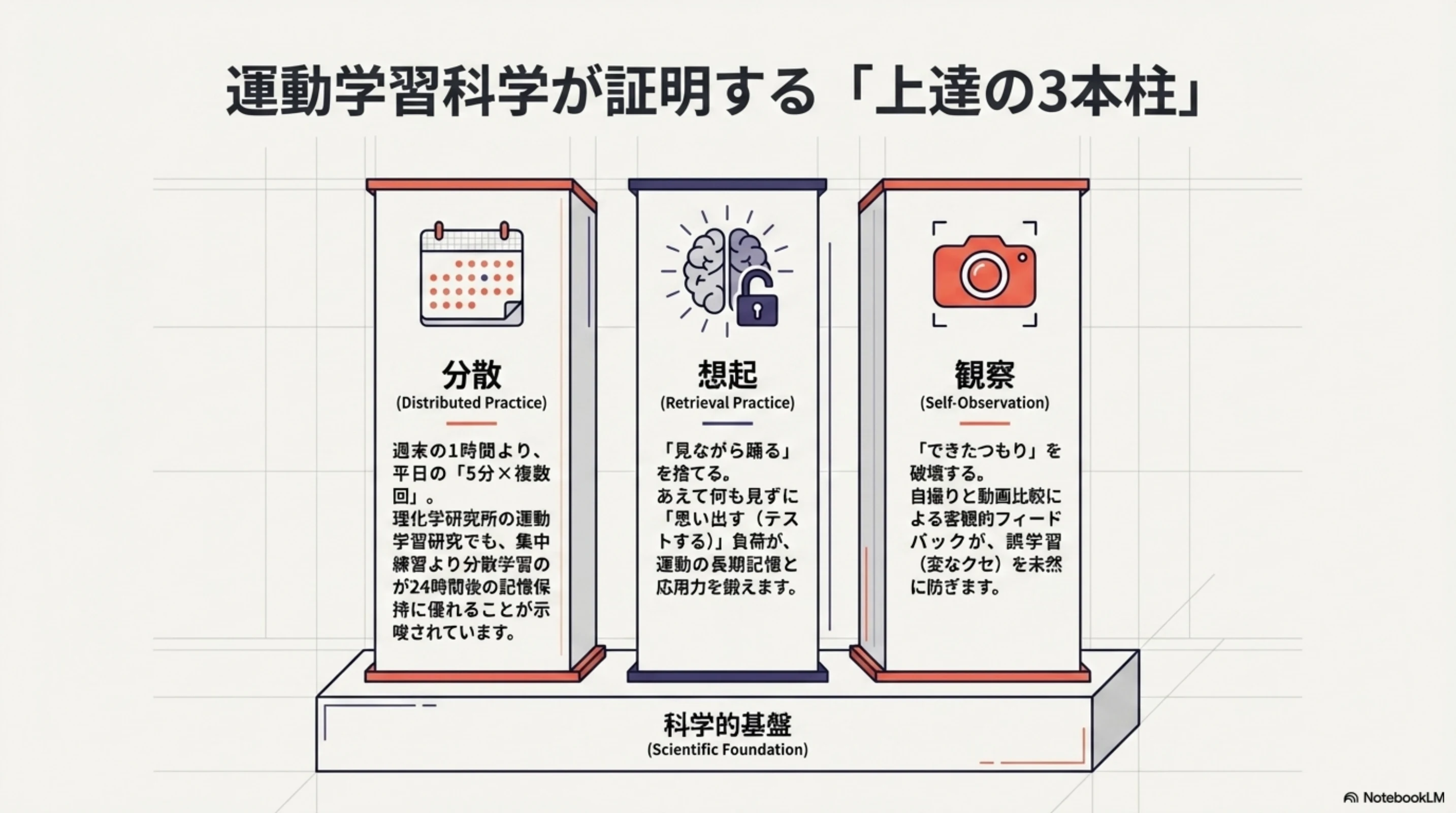 分散、想起、観察の3本柱で復習を組み立てる考え方