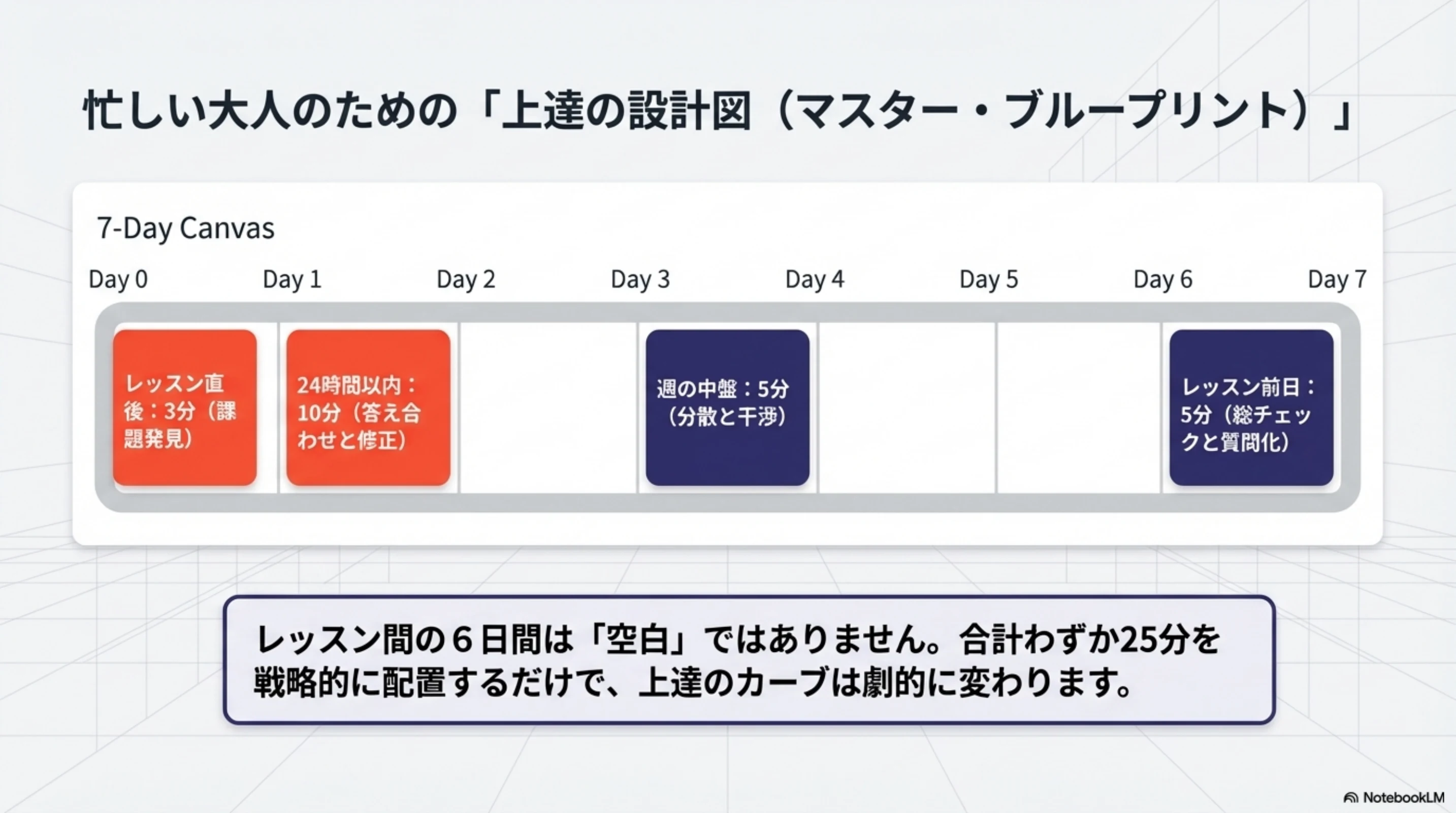 レッスン直後から前日までを区切った1週間の復習テンプレ
